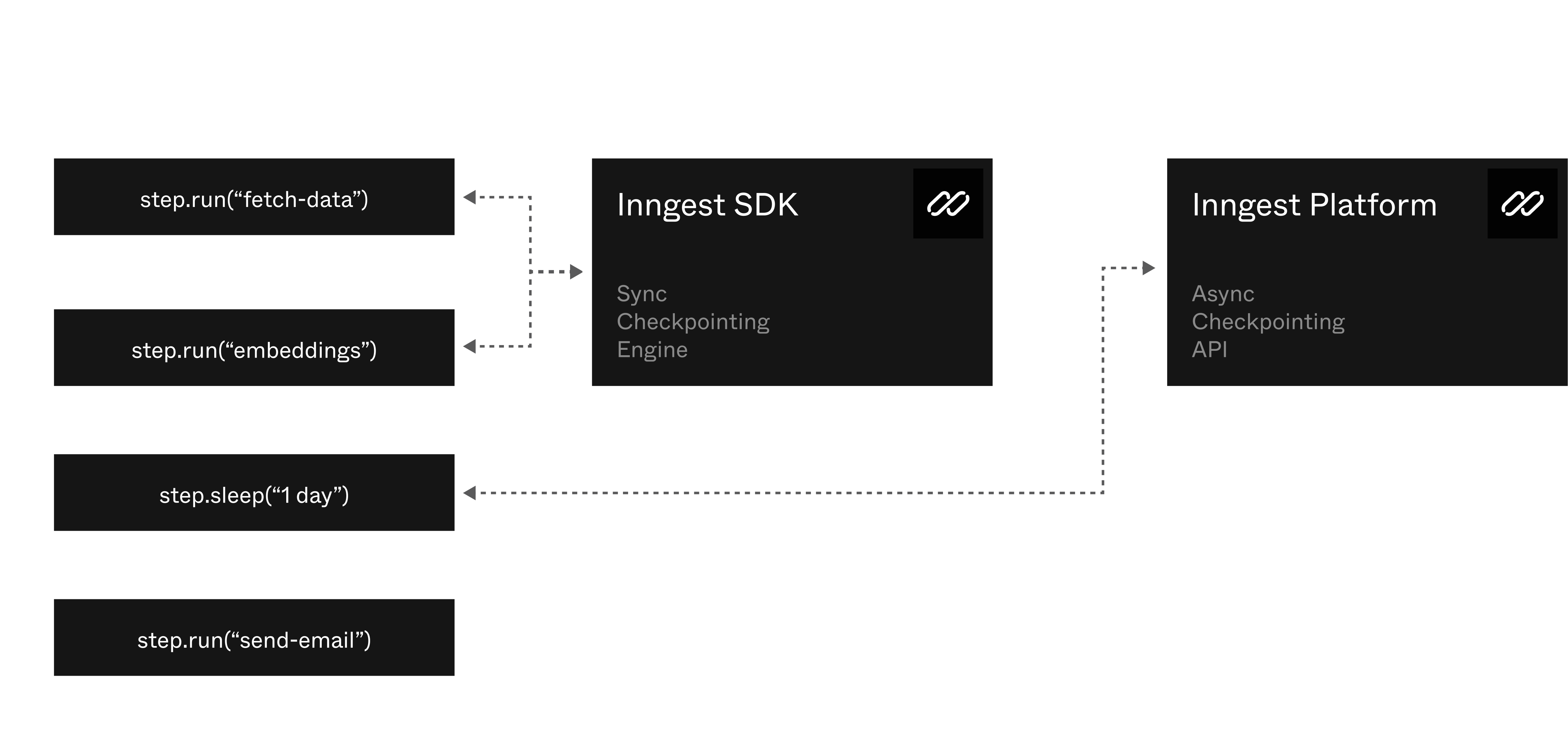 Checkpointing architecture