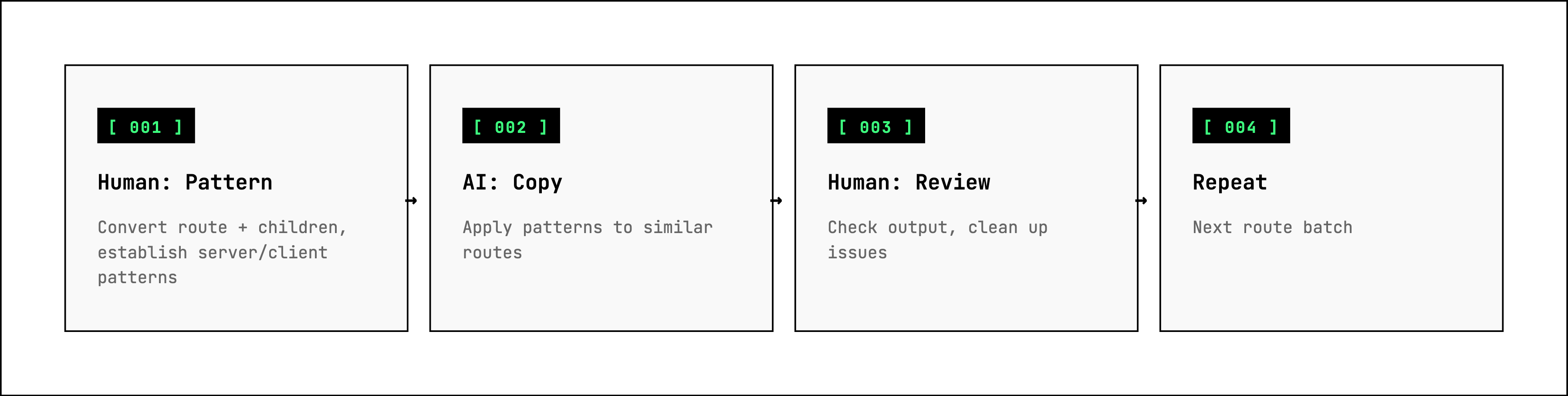 Figure 3: AI-assisted conversion workflow